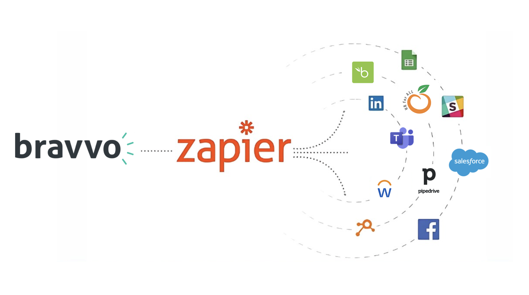 Bravvo integrations ecosystem with Zapier